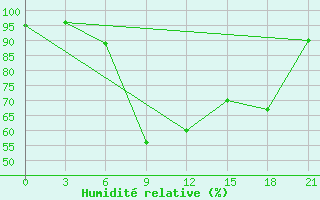 Courbe de l'humidit relative pour Vyborg