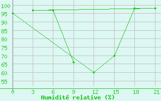 Courbe de l'humidit relative pour Kurdjali