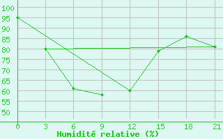 Courbe de l'humidit relative pour Artibas