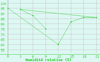 Courbe de l'humidit relative pour Spas-Demensk