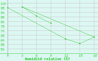 Courbe de l'humidit relative pour Volodymyr-Volyns'Kyi