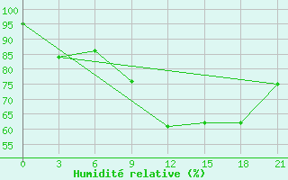 Courbe de l'humidit relative pour Kursk