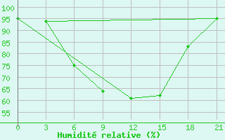 Courbe de l'humidit relative pour Ljuban