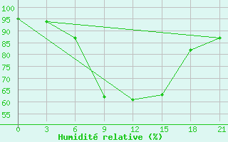 Courbe de l'humidit relative pour Umba