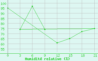 Courbe de l'humidit relative pour Pavelec