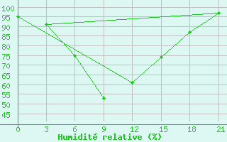 Courbe de l'humidit relative pour Makko