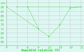 Courbe de l'humidit relative pour Kasin