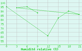 Courbe de l'humidit relative pour Vysnij Volocek