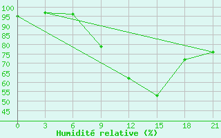 Courbe de l'humidit relative pour Umba