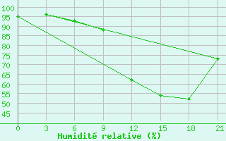 Courbe de l'humidit relative pour Ventspils