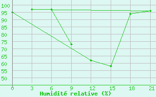 Courbe de l'humidit relative pour Trubcevsk