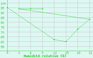 Courbe de l'humidit relative pour Bohicon