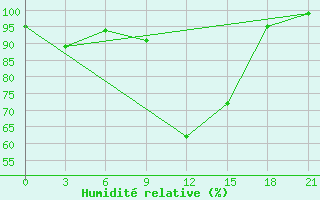 Courbe de l'humidit relative pour Mariupol