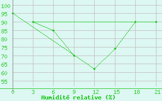 Courbe de l'humidit relative pour Kalac