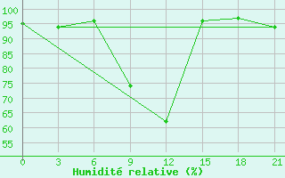 Courbe de l'humidit relative pour Krasnyy Kholm