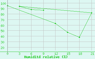 Courbe de l'humidit relative pour Santa Cruz