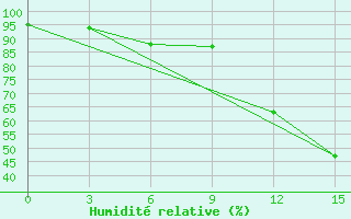 Courbe de l'humidit relative pour Santa Cruz