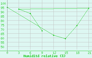 Courbe de l'humidit relative pour Lyntupy