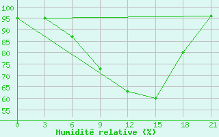 Courbe de l'humidit relative pour Nikolaevskoe