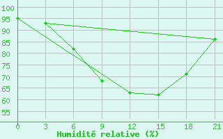 Courbe de l'humidit relative pour Konosha