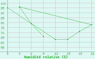 Courbe de l'humidit relative pour El Khoms