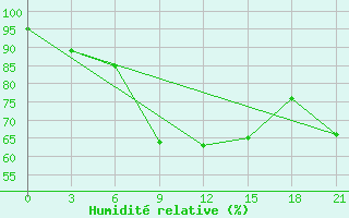 Courbe de l'humidit relative pour Buj