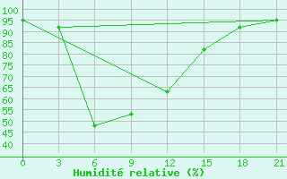 Courbe de l'humidit relative pour Kish Island
