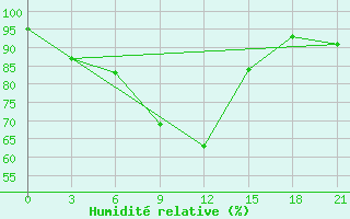 Courbe de l'humidit relative pour Holmogory