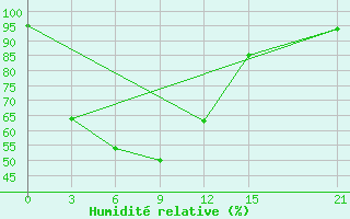 Courbe de l'humidit relative pour Badalgachhi