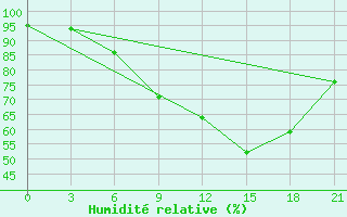 Courbe de l'humidit relative pour Vyborg