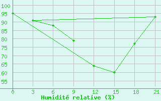 Courbe de l'humidit relative pour Pudoz