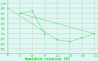 Courbe de l'humidit relative pour Celno-Versiny