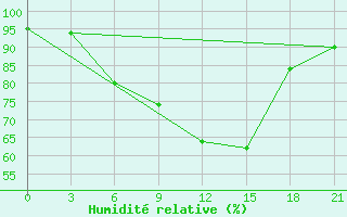 Courbe de l'humidit relative pour Vinnicy