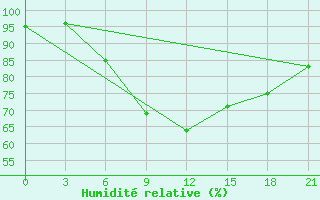 Courbe de l'humidit relative pour Karpogory