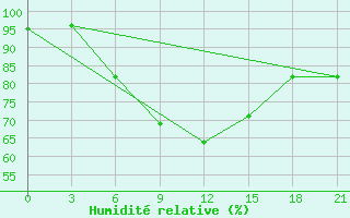 Courbe de l'humidit relative pour Kizljar