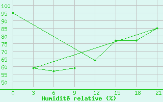 Courbe de l'humidit relative pour Chittagong Ambagan