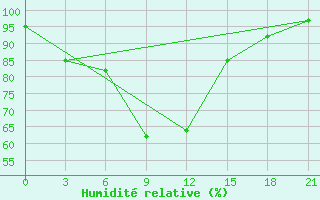 Courbe de l'humidit relative pour Zugdidi