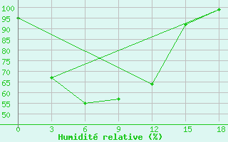 Courbe de l'humidit relative pour Zhijiang