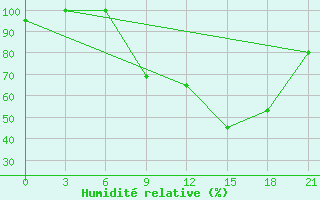 Courbe de l'humidit relative pour Beja / B. Aerea