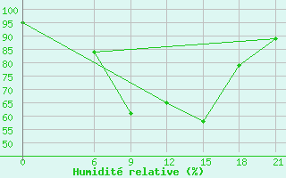 Courbe de l'humidit relative pour Ljuban