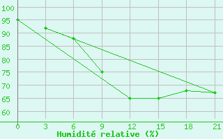 Courbe de l'humidit relative pour Dno