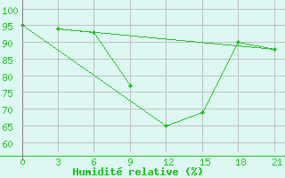 Courbe de l'humidit relative pour Ust'- Kulom