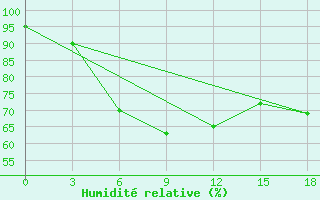 Courbe de l'humidit relative pour Kojnas