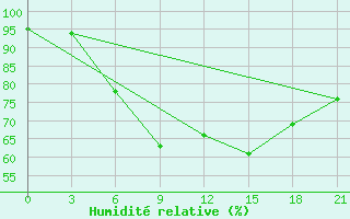 Courbe de l'humidit relative pour Santander (Esp)