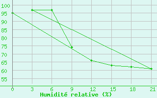 Courbe de l'humidit relative pour Pyrgela