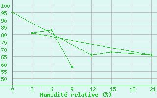 Courbe de l'humidit relative pour Liepaja