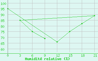 Courbe de l'humidit relative pour Cerlak