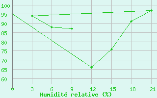 Courbe de l'humidit relative pour Konevo