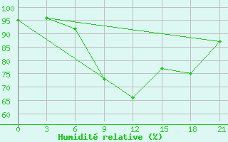 Courbe de l'humidit relative pour Kurdjali