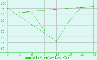 Courbe de l'humidit relative pour Moskva